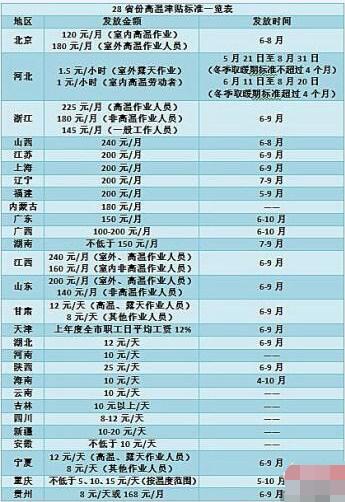 28省份明確高溫津貼發(fā)